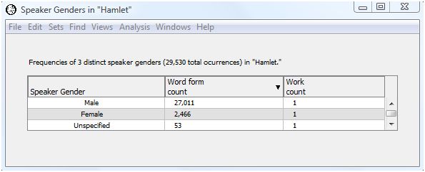 Words by gender in Hamlet